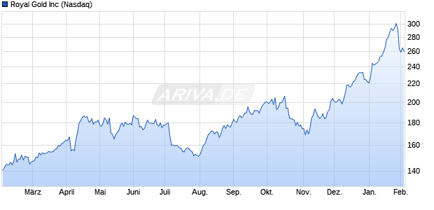 Royal Gold Aktie Chart