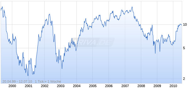 CKE RESTAURANTS INC  [10/P] Chart