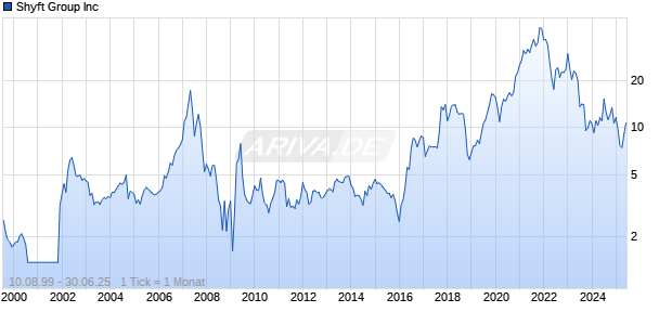 Shyft Group Inc Chart