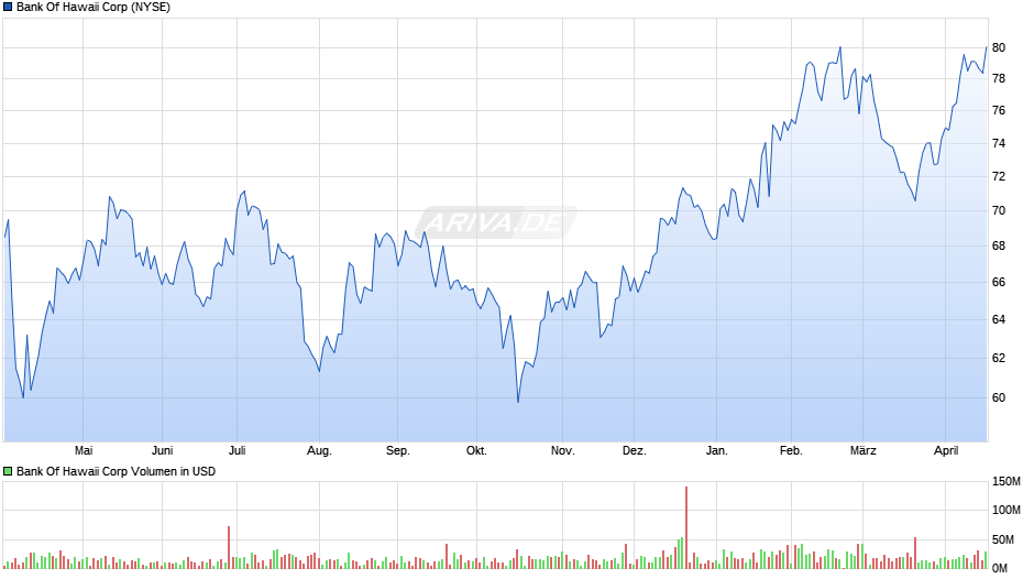 Bank Of Hawaii Chart