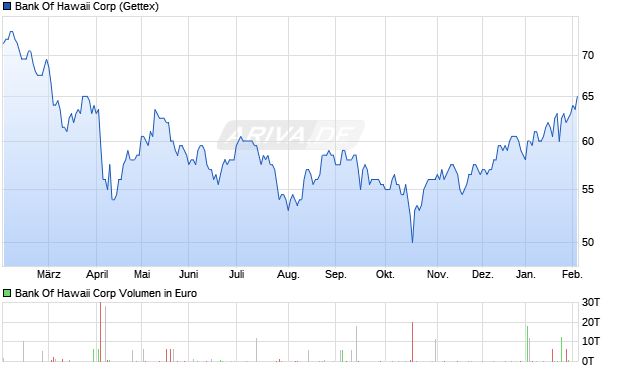 Bank Of Hawaii Aktie Chart
