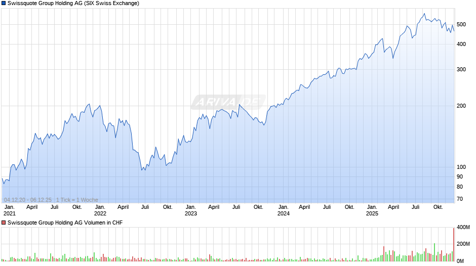 Swissquote Group Holding Chart