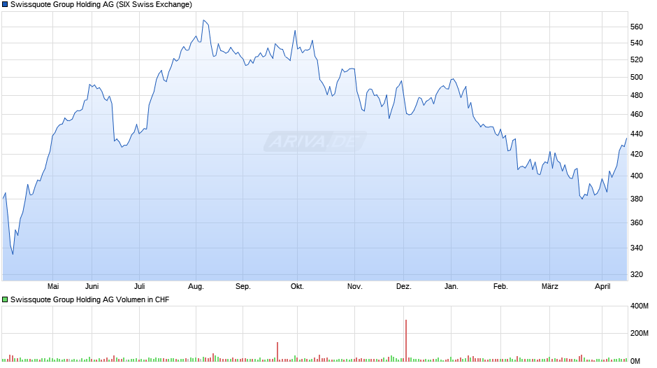 Swissquote Group Holding Chart