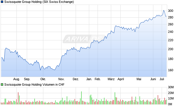 Swissquote Group Holding Aktie Chart