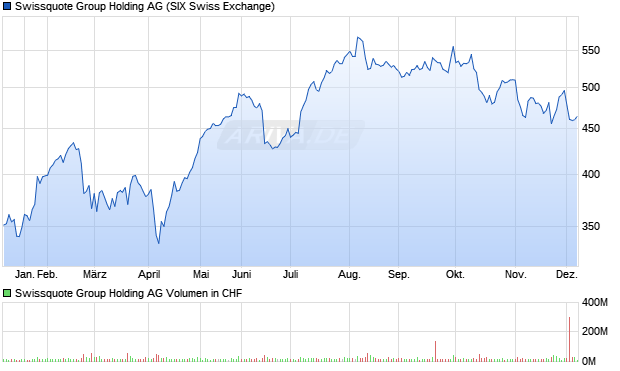 Swissquote Group Holding Aktie Chart