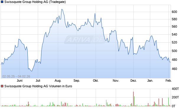 Swissquote Group Holding Aktie Chart