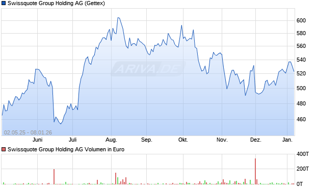 Swissquote Group Holding Aktie Chart