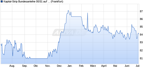Kapital-Strip Bundesanleihe 00/31 auf Festzins (WKN 114216, ISIN DE0001142164) Chart