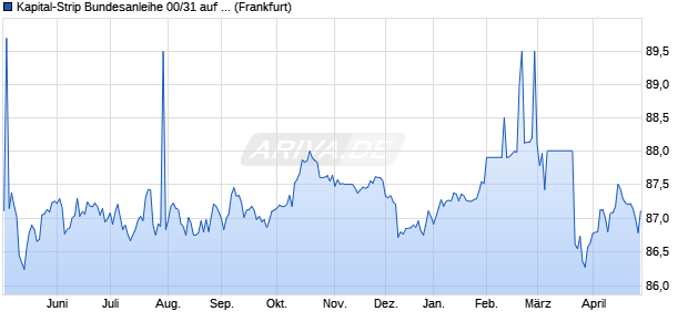 Kapital-Strip Bundesanleihe 00/31 auf Festzins (WKN 114216, ISIN DE0001142164) Chart