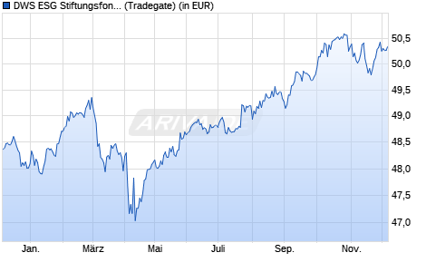 Performance des DWS ESG Stiftungsfonds LD (WKN 531840, ISIN DE0005318406)