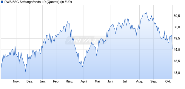 Performance des DWS ESG Stiftungsfonds LD (WKN 531840, ISIN DE0005318406)