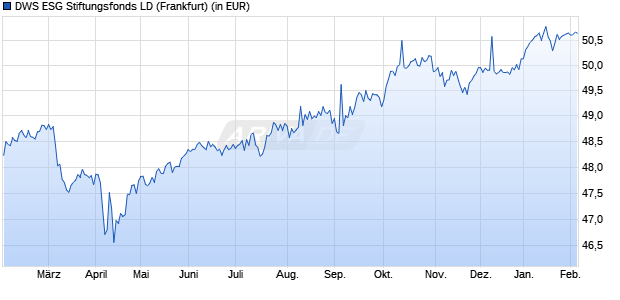 Performance des DWS ESG Stiftungsfonds LD (WKN 531840, ISIN DE0005318406)