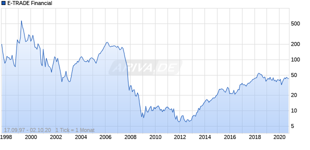 E-TRADE Financial Chart