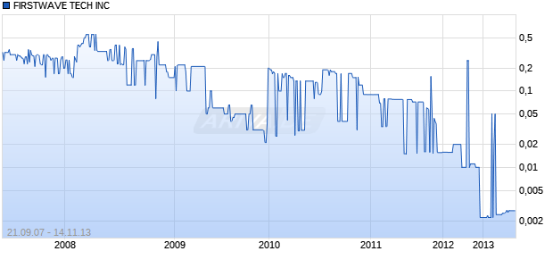 FIRSTWAVE TECH INC Chart