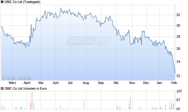 OBIC Aktie Chart