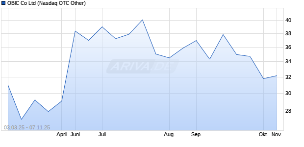 OBIC Aktie Chart