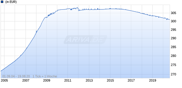 UBS (Lux) Money Market Invest - EUR P-dist Chart