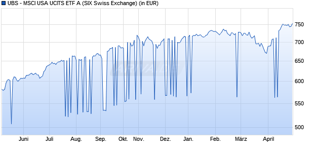 Performance des UBS - MSCI USA UCITS ETF A (WKN 794358, ISIN LU0136234654)