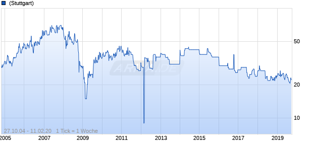 Bank Polska Kasa Opieki SA GDR Chart