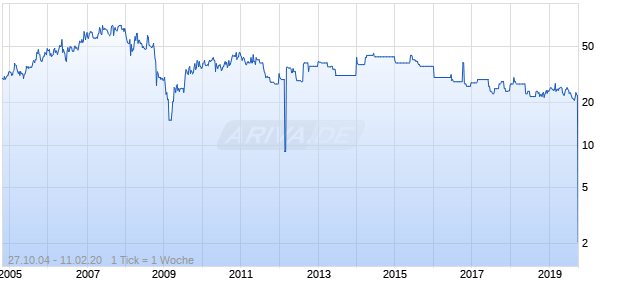 Bank Polska Kasa Opieki SA GDR Chart