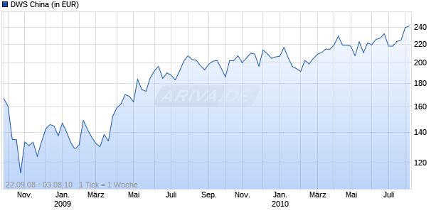 DWS China Chart