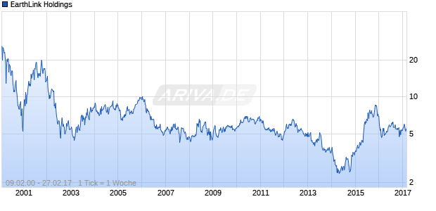 EarthLink Holdings Chart