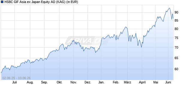 Performance des HSBC GIF Asia ex Japan Equity AD (WKN 973762, ISIN LU0043850808)