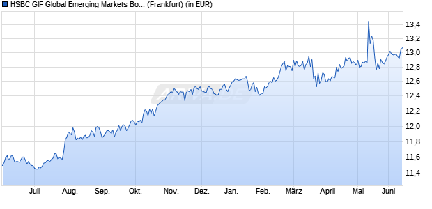 Performance des HSBC GIF Global Emerging Markets Bond PD (WKN 930419, ISIN LU0099919721)