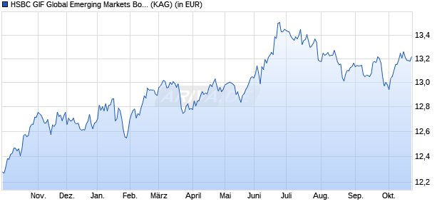 Performance des HSBC GIF Global Emerging Markets Bond PD (WKN 930419, ISIN LU0099919721)