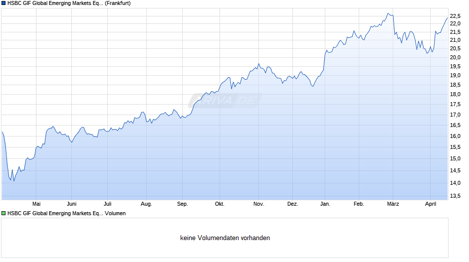 HSBC GIF Global Emerging Markets Equity AD Chart