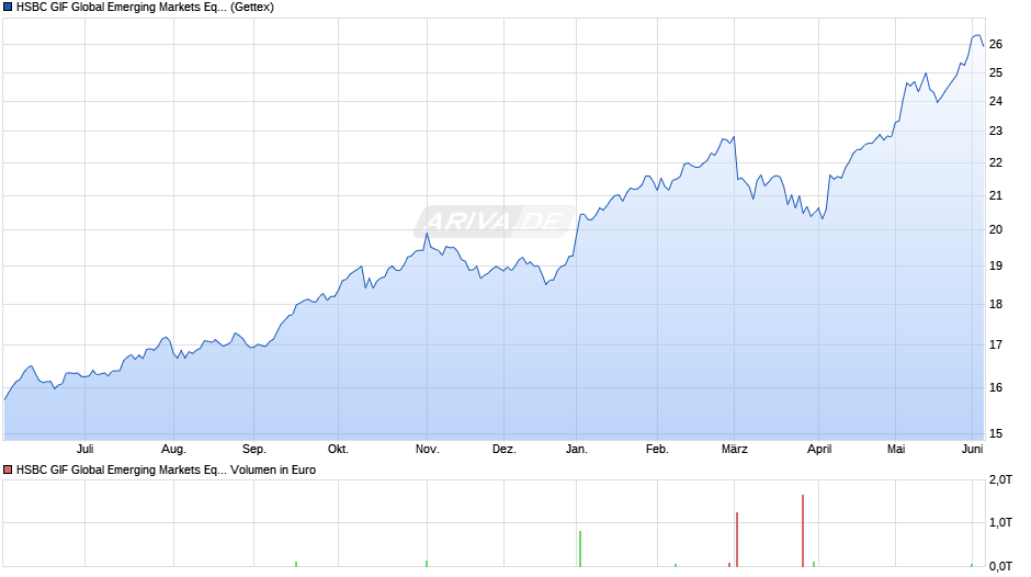 HSBC GIF Global Emerging Markets Equity AD Chart