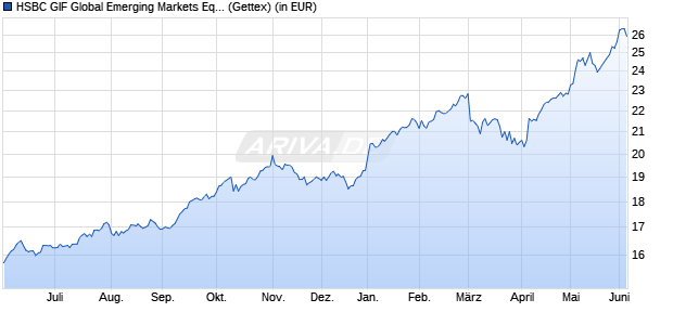 Performance des HSBC GIF Global Emerging Markets Equity AD (WKN 986463, ISIN LU0054450605)