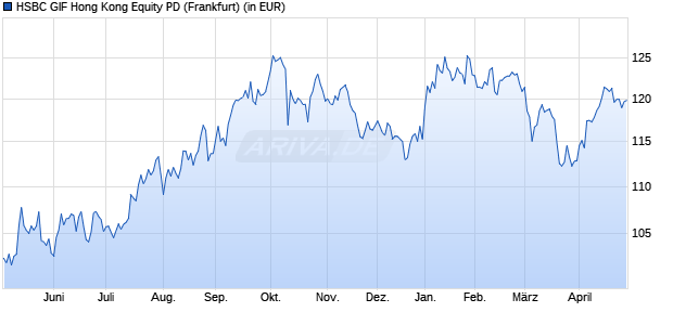 Performance des HSBC GIF Hong Kong Equity PD (WKN 974461, ISIN LU0011817854)