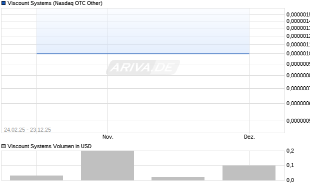 Viscount Systems Aktie Chart