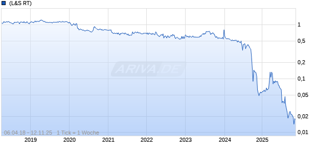 Airesis Chart