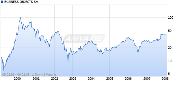 BUSINESS OBJECTS SA Chart