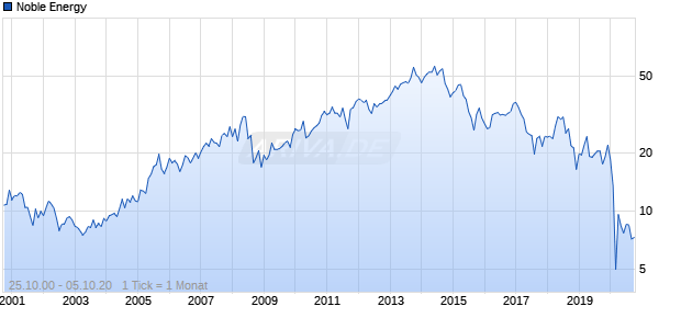 Noble Energy Chart