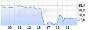 US Steel Corp. Realtime-Chart