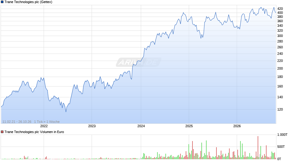 Trane Technologies Chart