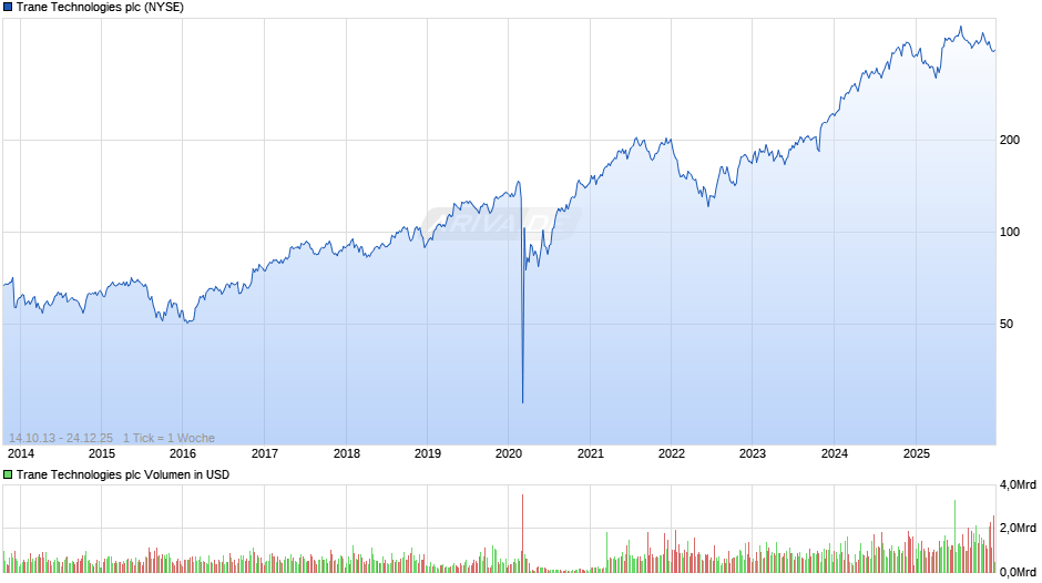Trane Technologies Chart
