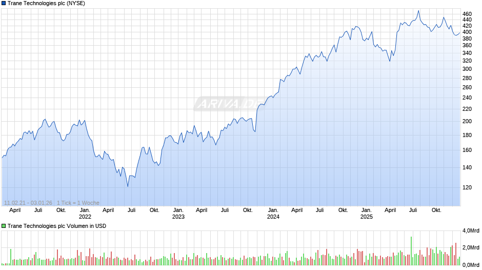 Trane Technologies Chart