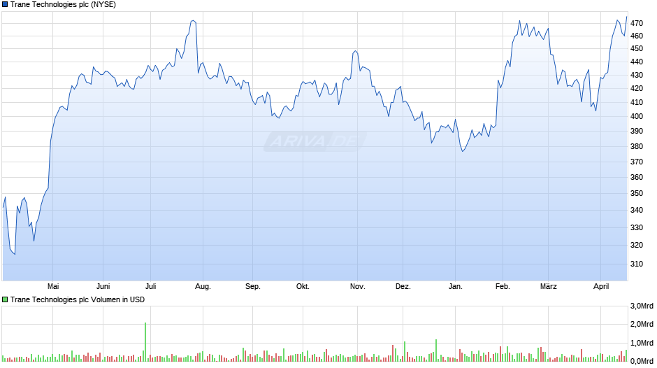 Trane Technologies Chart