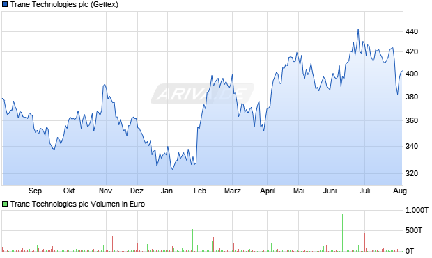 Trane Technologies Aktie Chart
