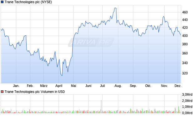 Trane Technologies Aktie Chart