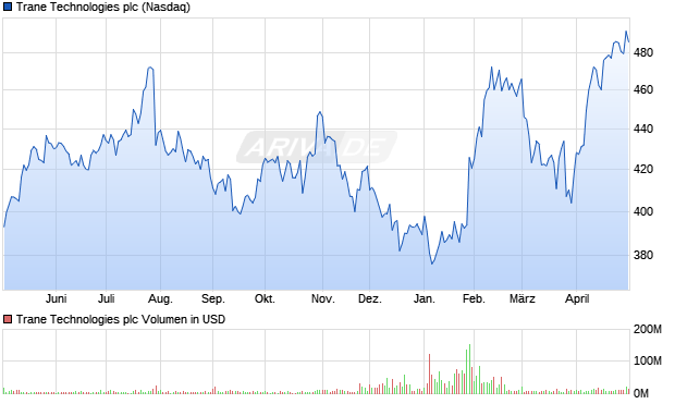 Trane Technologies Aktie Chart