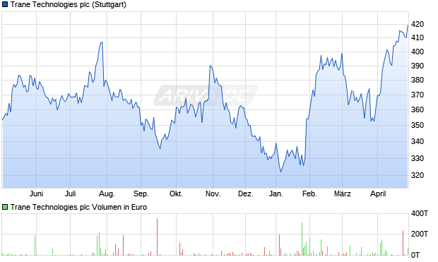 Trane Technologies Aktie Chart