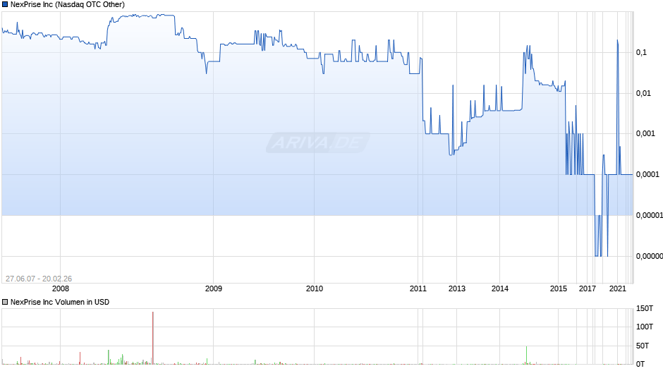 NexPrise Chart