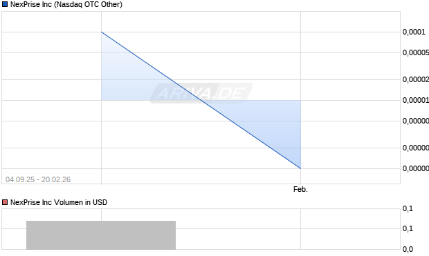 NexPrise Aktie Chart