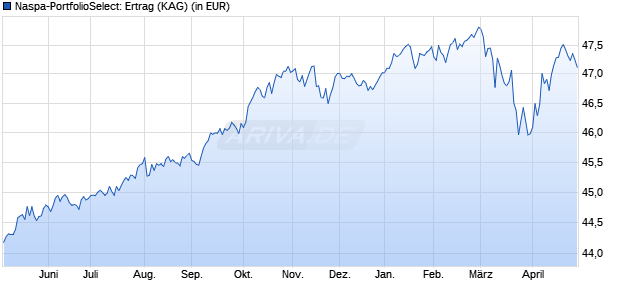 Performance des Naspa-PortfolioSelect: Ertrag (WKN 921706, ISIN LU0104455588)