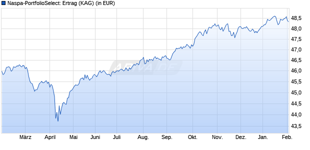 Performance des Naspa-PortfolioSelect: Ertrag (WKN 921706, ISIN LU0104455588)